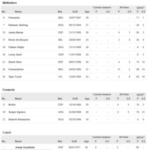 Lista champions city 2